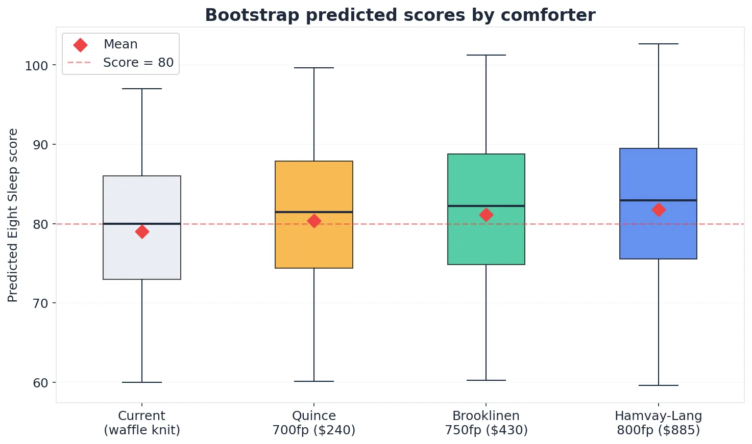 Box plot of predicted sleep scores by comforter option