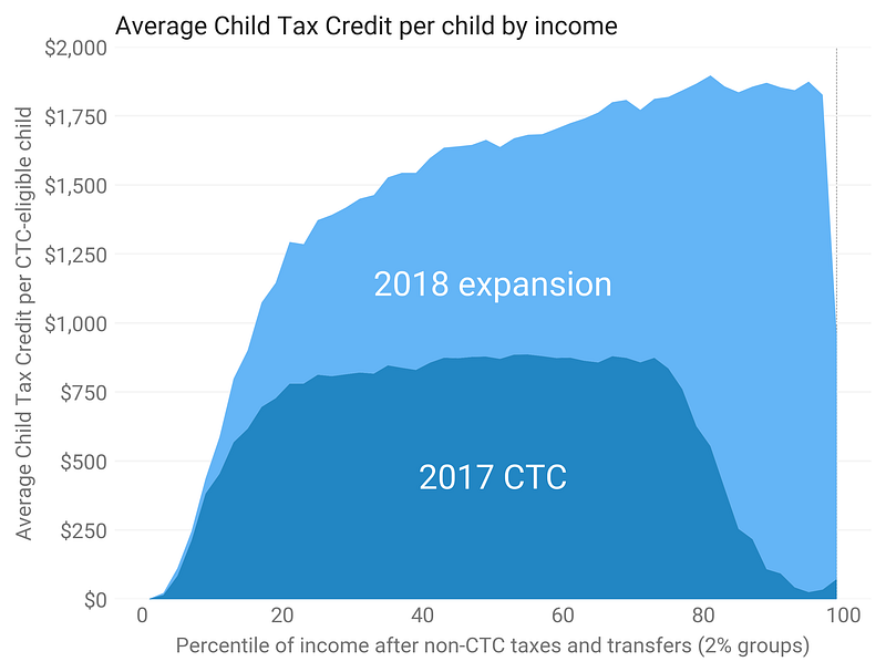 Cover image for We should replace the Child Tax Credit with a universal child benefit