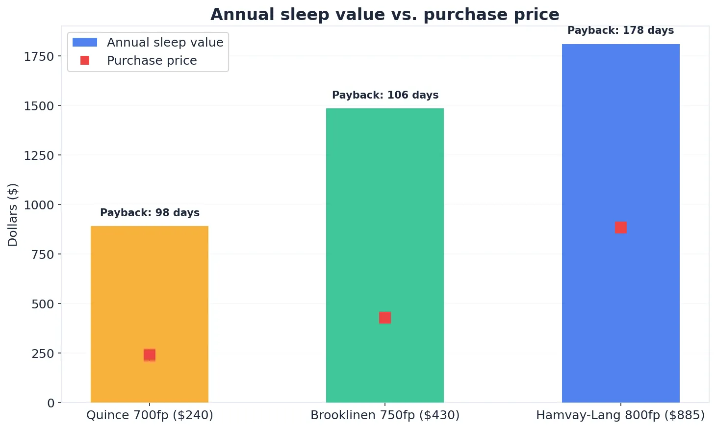 Annual sleep value vs purchase price for each comforter option
