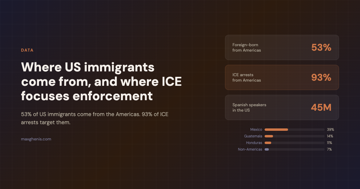 Cover image for Where US immigrants come from, and where ICE focuses enforcement