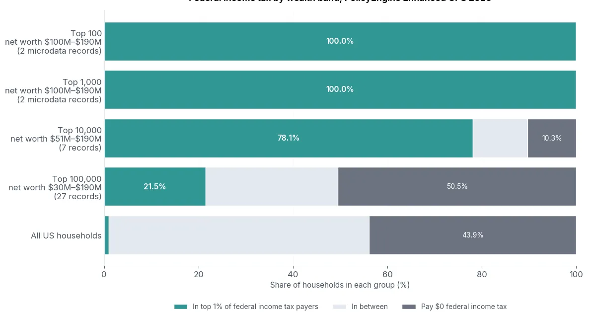 Billionaires aren't 'just as likely' to be nonpayers as top taxpayers