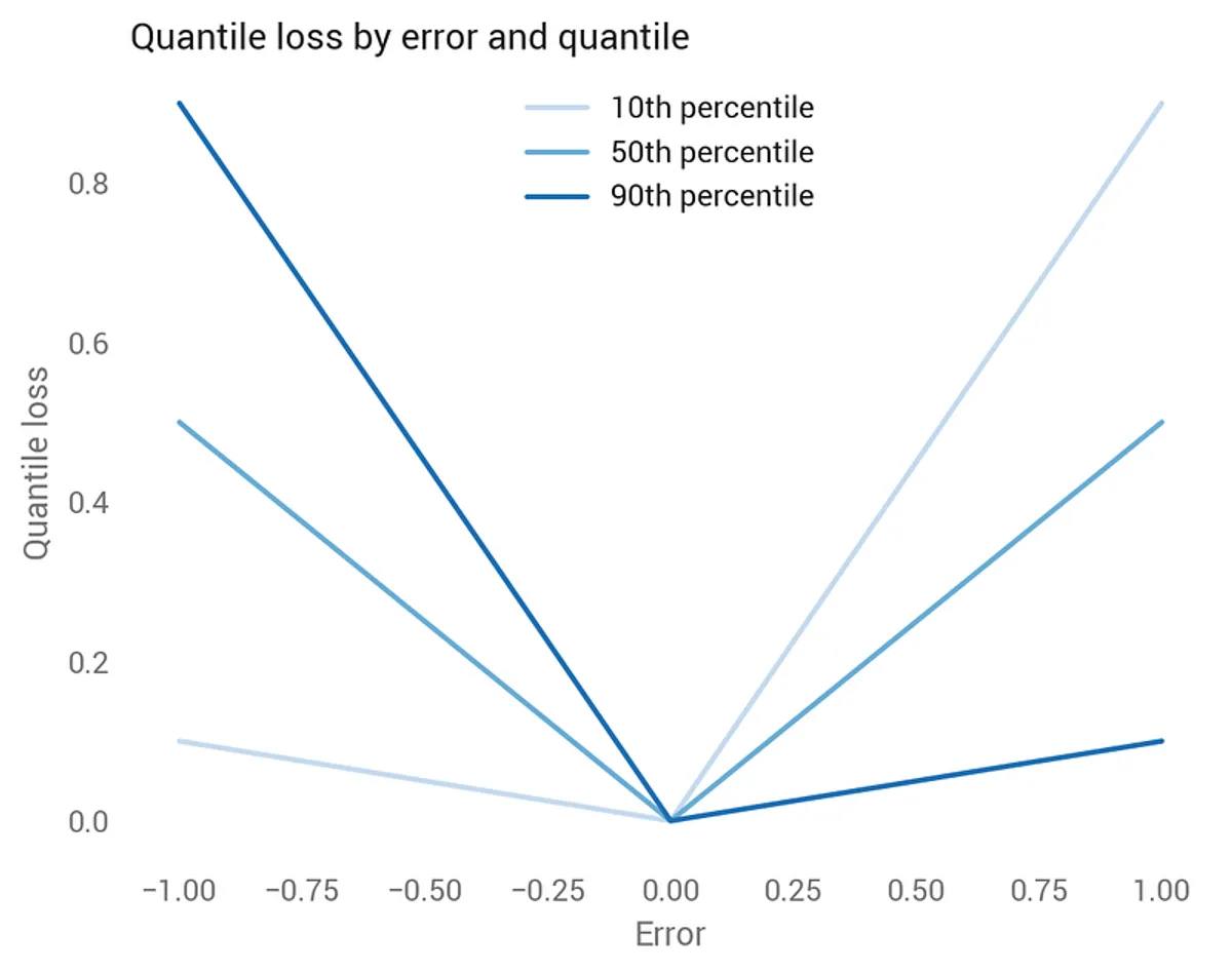 Quantile regression, from linear models to trees to deep learning