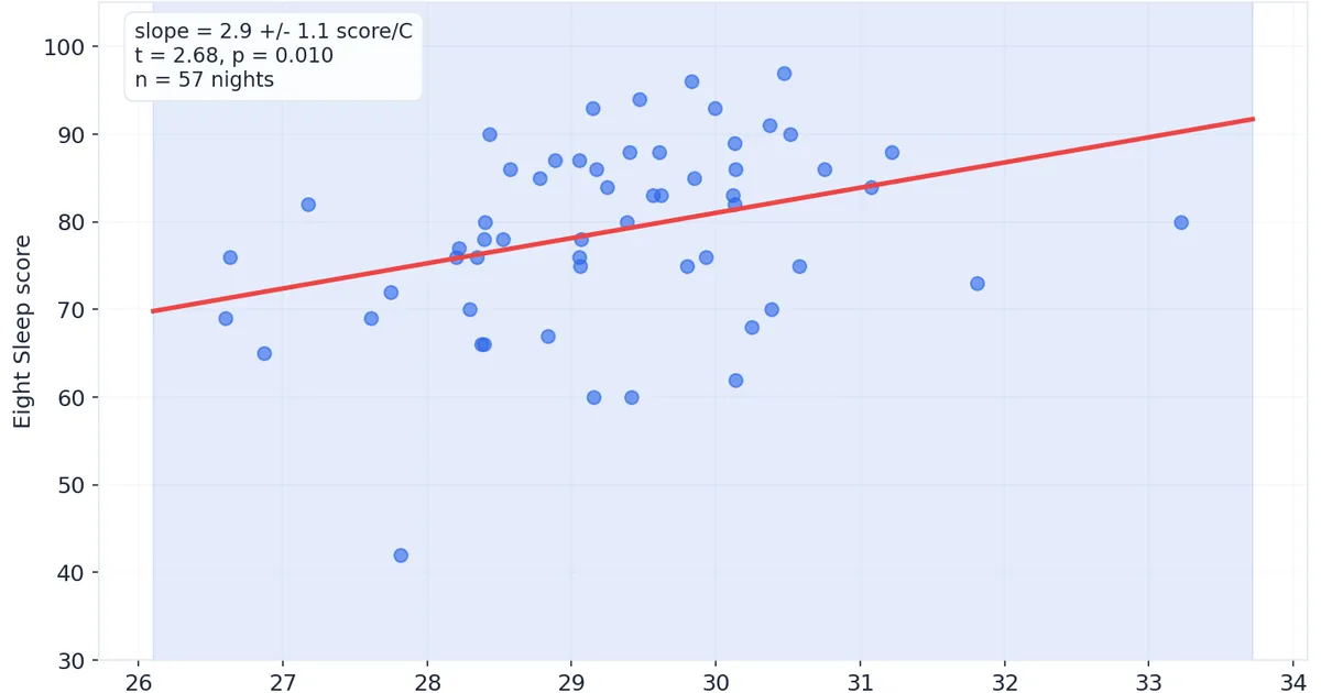 I used Bayesian statistics to optimize my bedding
