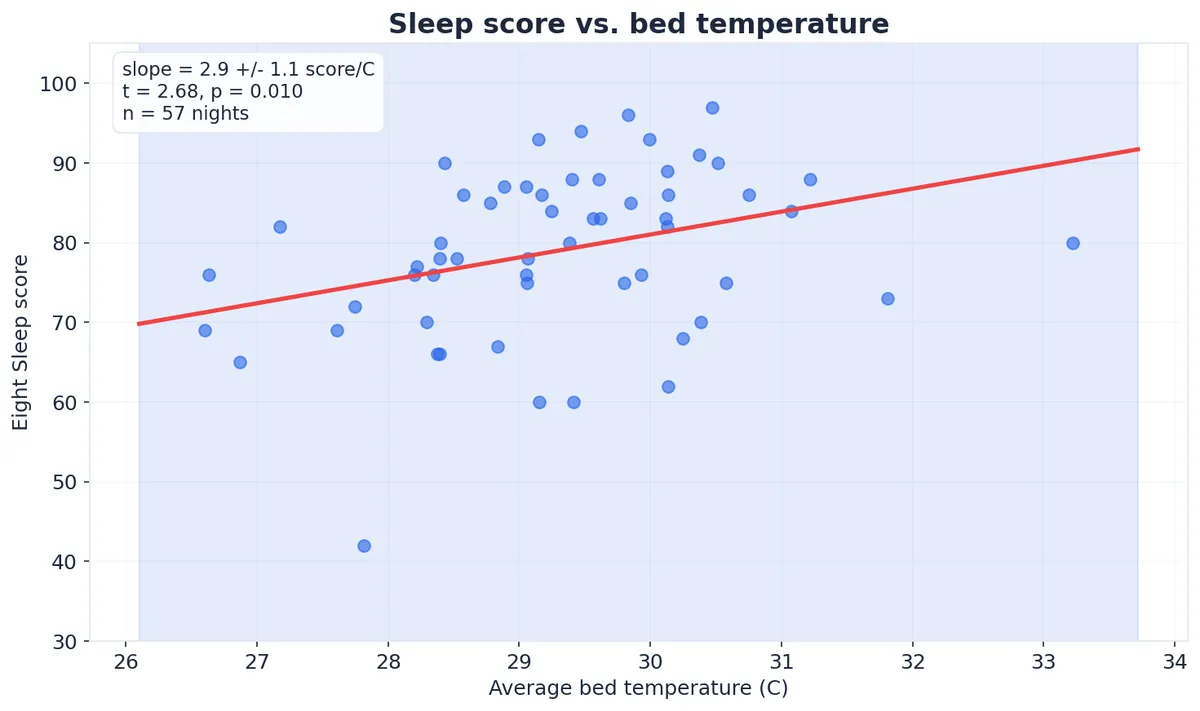 I used Bayesian statistics to optimize my bedding