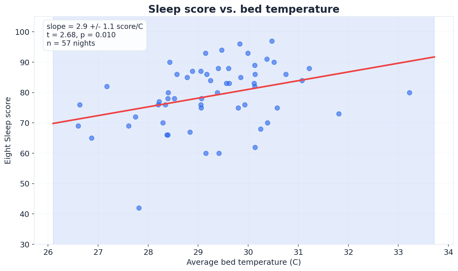 Cover image for I used Bayesian statistics to optimize my bedding