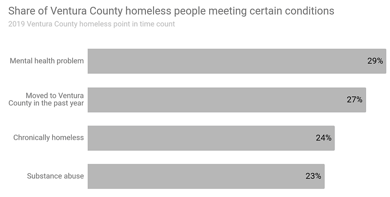 Cover image for Ventura County must end its unsheltered homelessness