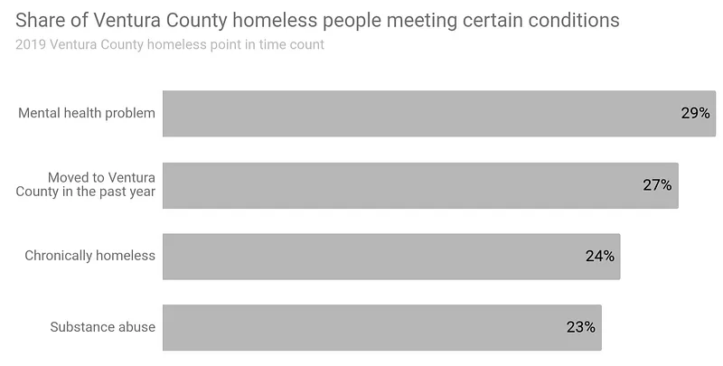 Ventura County must end its unsheltered homelessness