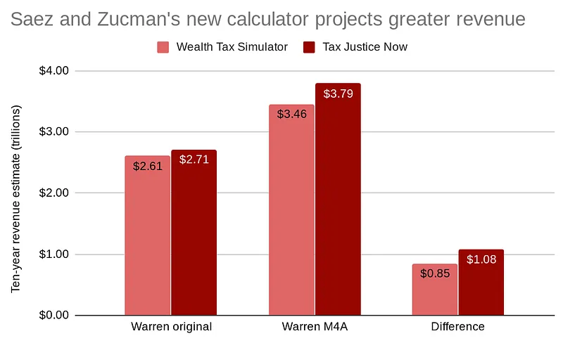 Warren’s wealth tax would raise less than she claims — even using her economists’ own assumptions