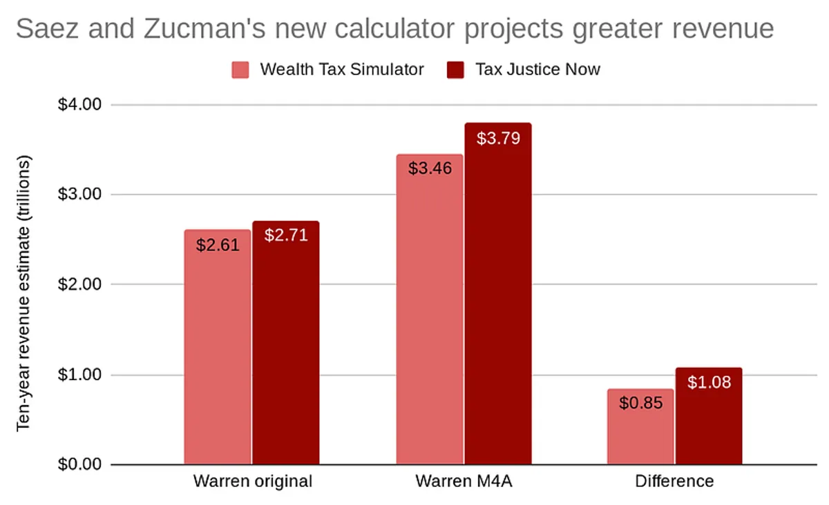 Warren’s wealth tax would raise less than she claims — even using her economists’ own assumptions