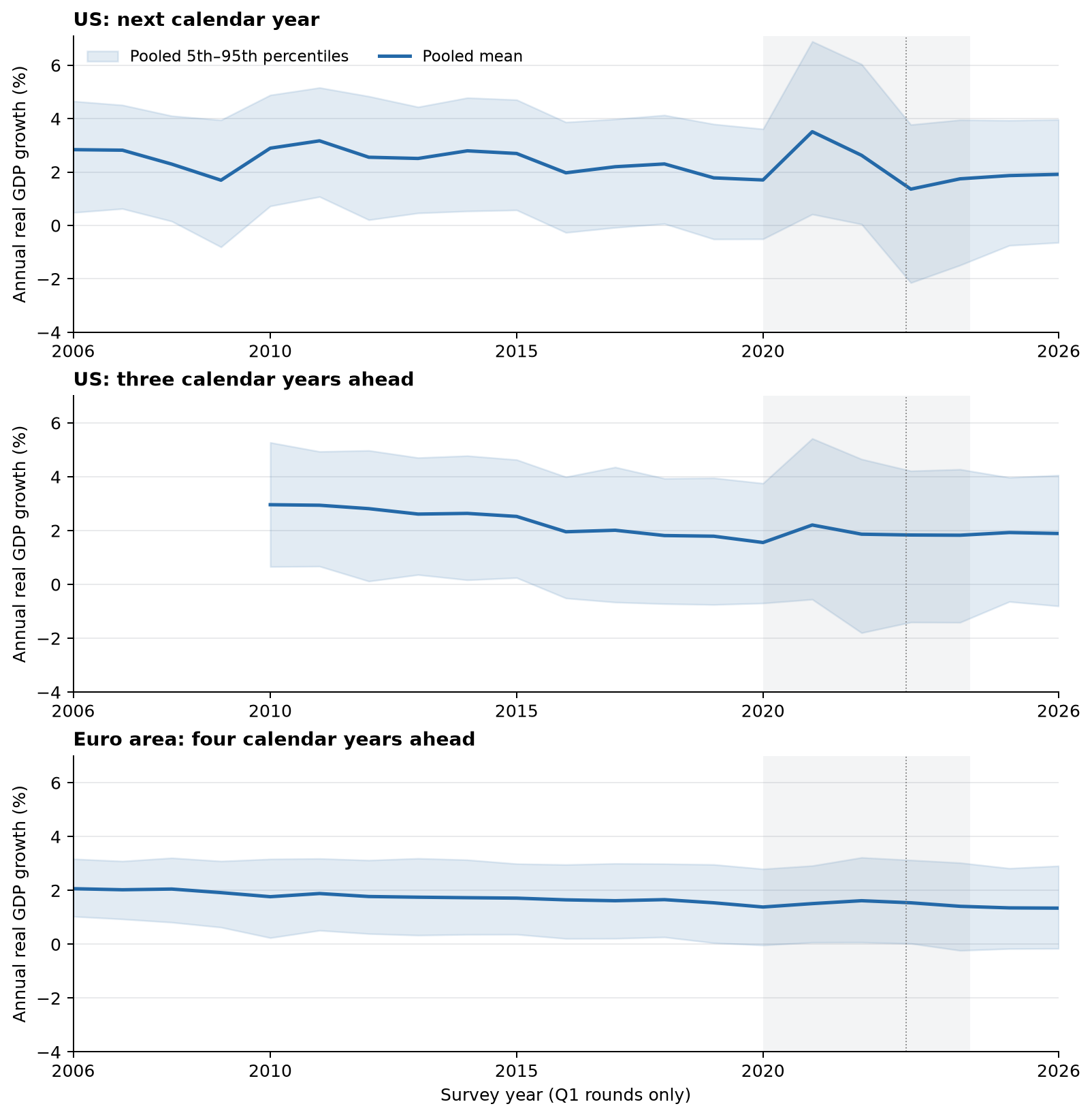 Three time-series panels show Q1 GDP forecast means and pooled 90 percent intervals for US next-year, US three-year-ahead and euro-area four-year-ahead growth.