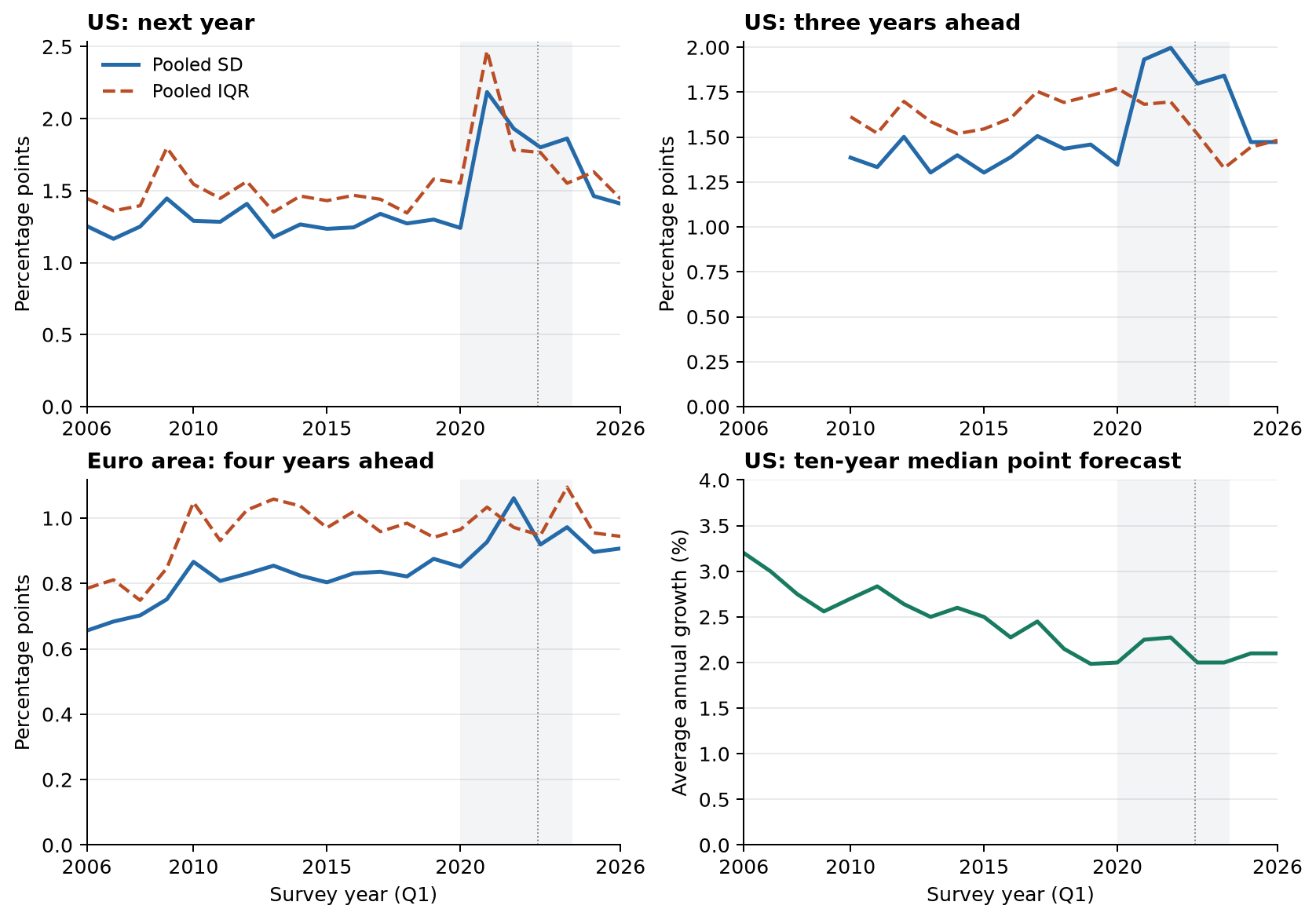 Pooled GDP forecast standard deviations and interquartile ranges alongside the US ten-year median point forecast.