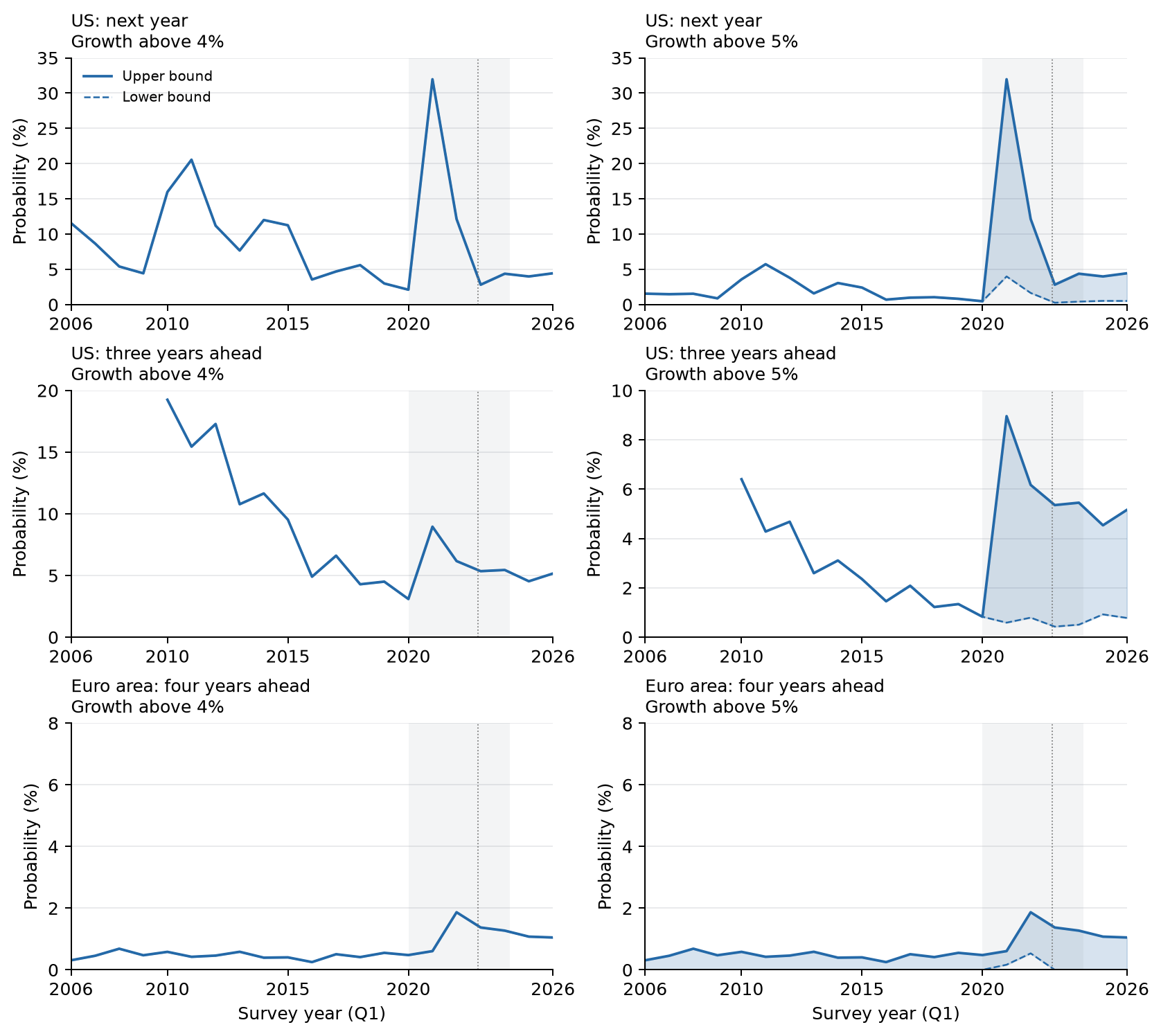 Bounds on probabilities of growth above four and five percent over time for three survey horizons.
