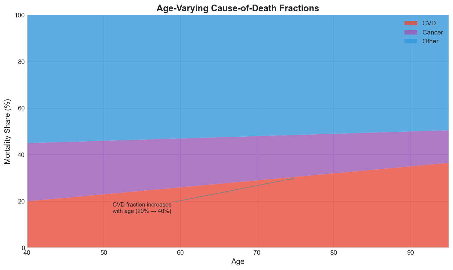 Figure 3: Age-varying cause-of-death fractions. The proportion of deaths attributable to CVD increases with age (from ~20% at age 40 to ~40% at age 90), while cancer peaks in middle age. This age structure means CVD mortality reductions have larger absolute effects at older ages, when most remaining life years are realized.