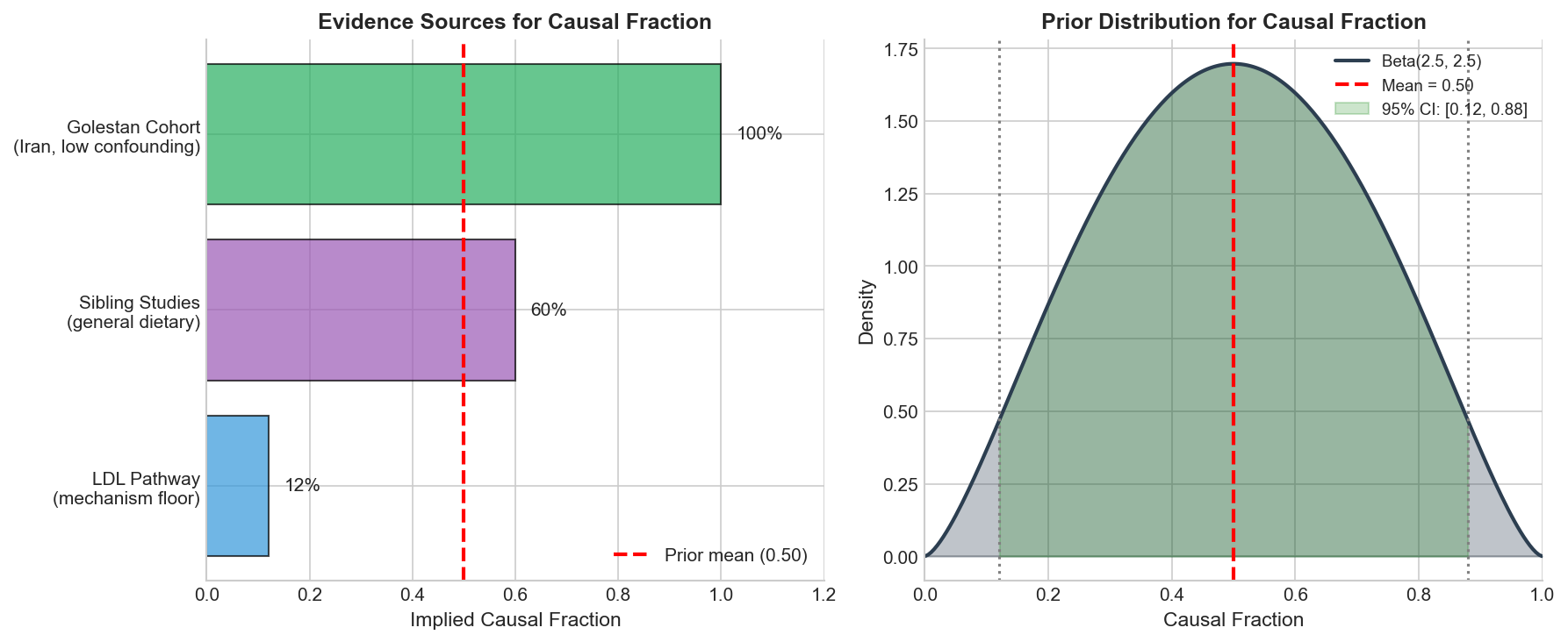 Figure 4: Confounding calibration. Evidence synthesis for the causal fraction prior. The Golestan cohort (HR 0.71) shows effects larger than Western meta-analyses (HR 0.78), consistent with minimal healthy-user bias in Western data. The Beta(2.5, 2.5) prior reflects symmetric uncertainty around a 50% causal fraction.