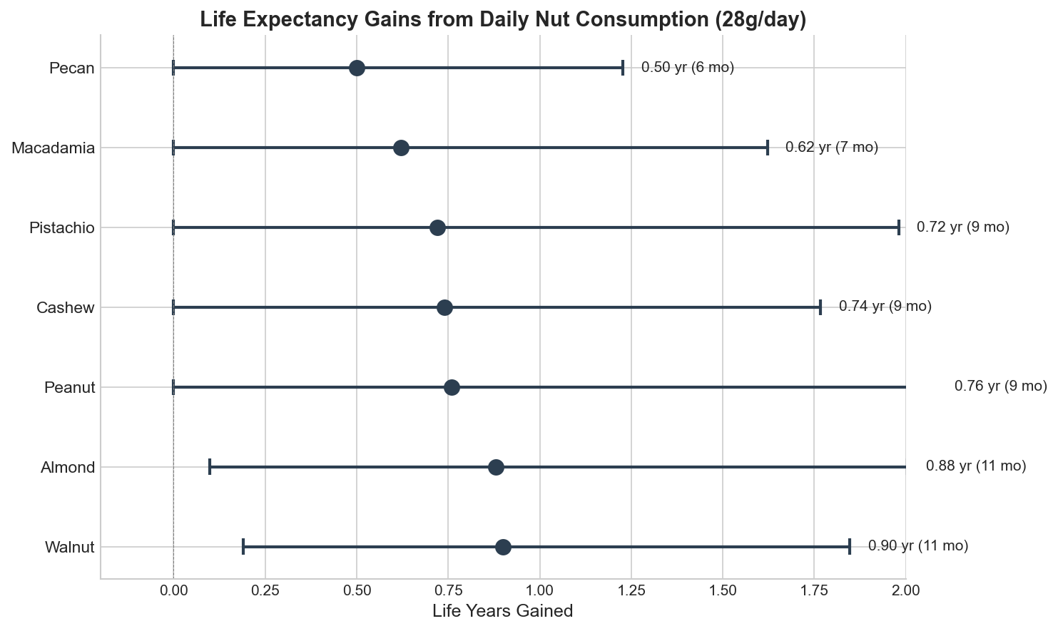 Figure 5: Life years gained by nut type. Forest plot showing mean life years gained with 95% uncertainty intervals. Walnuts rank highest due to ALA omega-3 content combined with above-unity pathway adjustments; cashews rank lowest. For most nut types, the 95% uncertainty interval excludes zero.