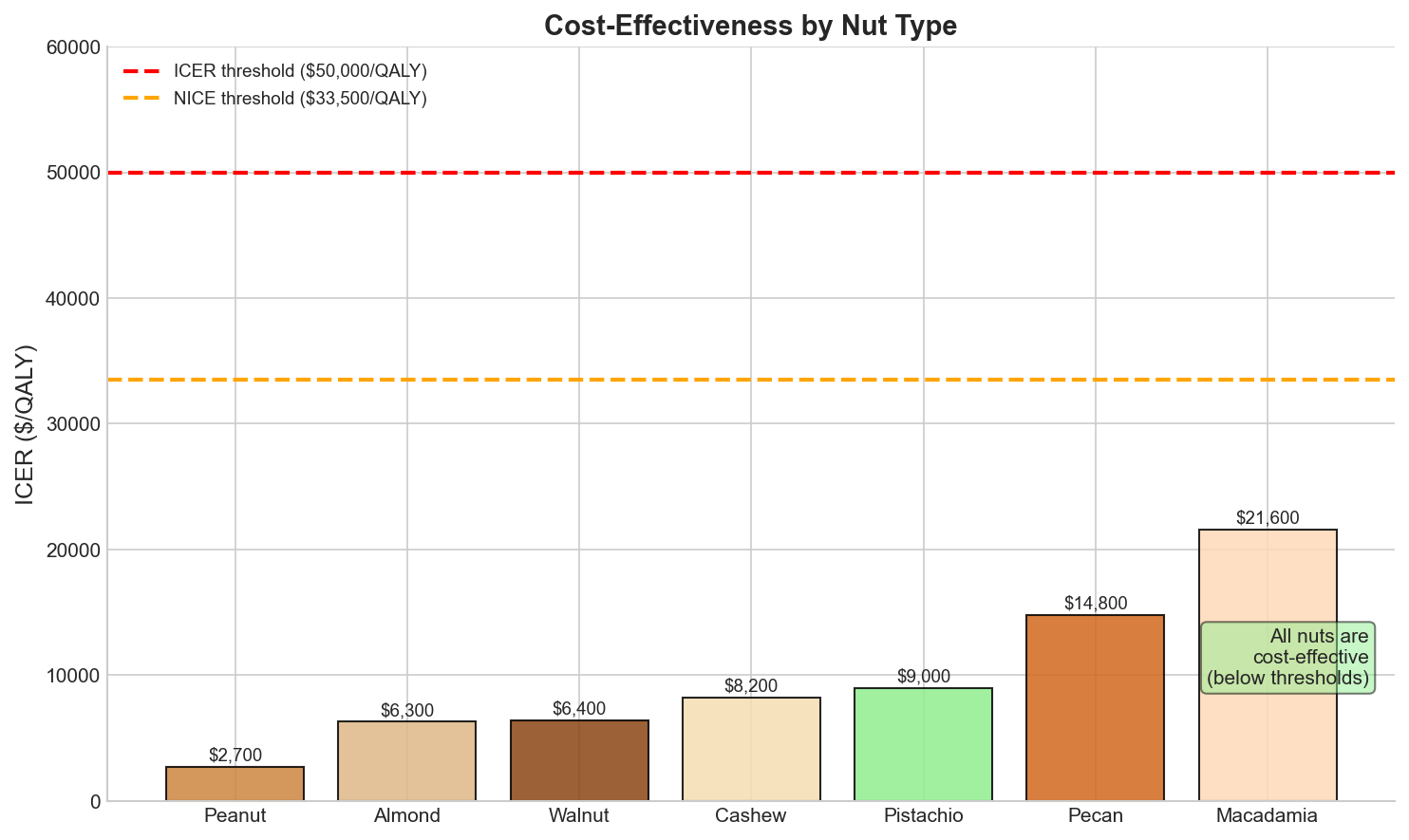 Figure 7: Cost-effectiveness by nut type. Incremental cost-effectiveness ratios (ICERs) compared to standard thresholds. Three nuts (peanuts, walnuts, almonds) fall below both NICE (£25,000/QALY) and ICER ($50,000/QALY) benchmarks; pistachios and macadamias fall between thresholds; cashews and pecans exceed $50,000/QALY. Peanuts achieve the lowest ICER due to low cost; cashews rank highest due to limited evidence.