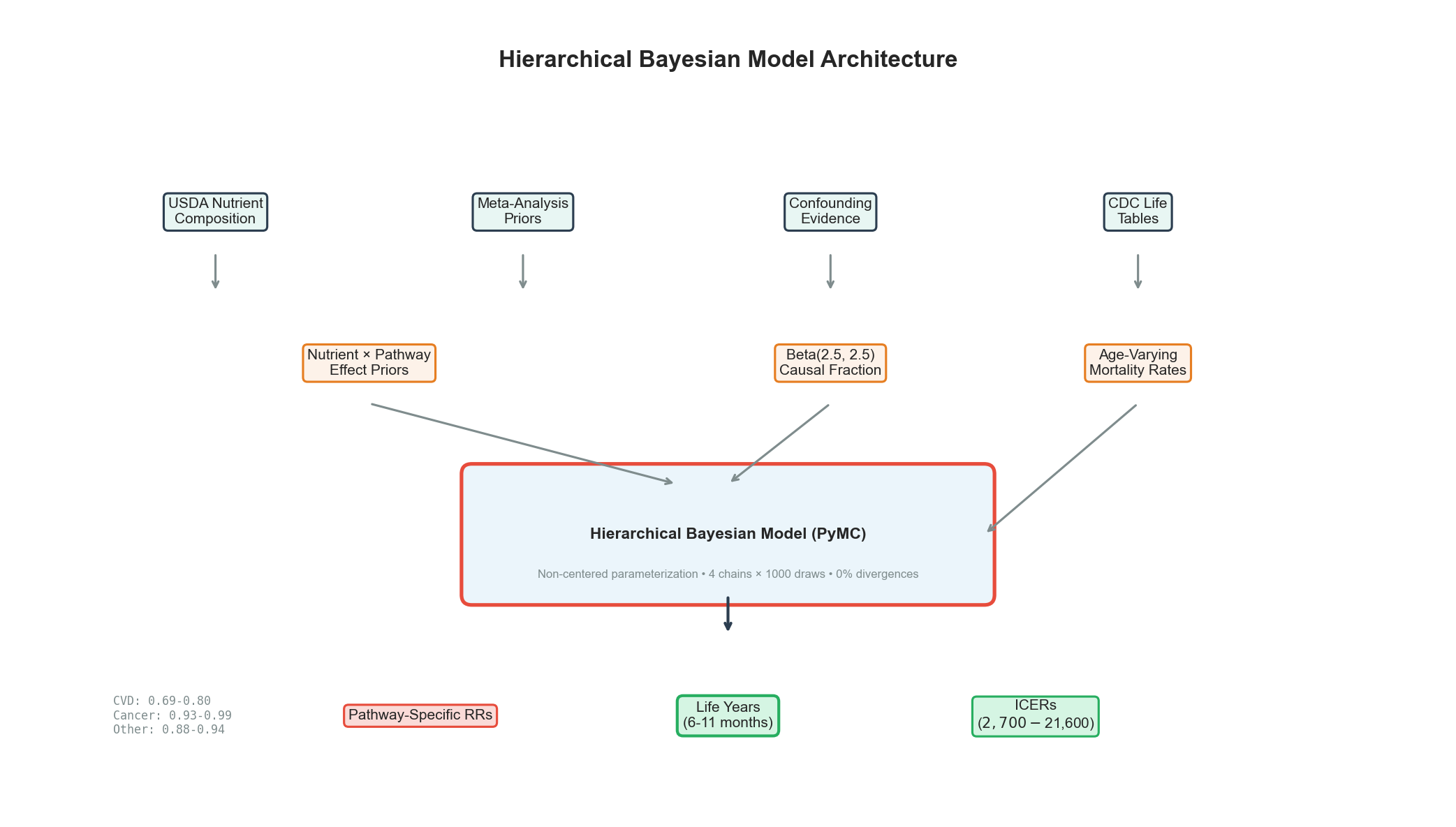 Figure 1: Model architecture. The model transforms nut composition into life expectancy estimates through four stages: (1) Nutrients from USDA data define each nut’s profile; (2) Pathway effects translate nutrients into CVD, cancer, and other mortality reductions using meta-analysis priors; (3) Confounding adjustment accounts for observational study limitations; (4) Lifecycle integration converts relative risks to absolute life years using CDC mortality tables. Technical details (non-centered parameterization, Monte Carlo uncertainty propagation) are described in the Methods text.