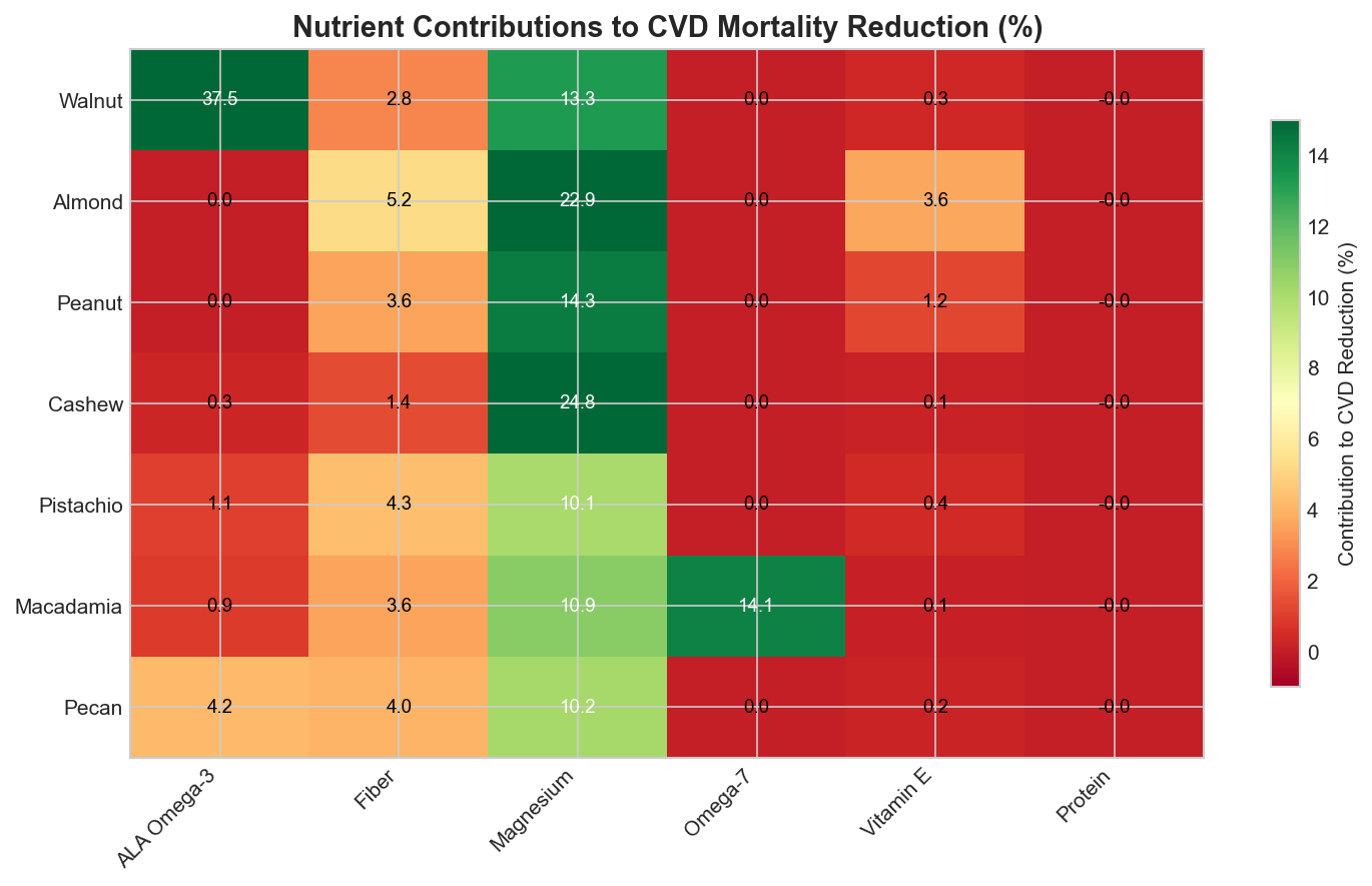 Figure 2: Nutrient contributions to CVD mortality reduction. Heatmap showing how each nutrient contributes to the CVD pathway effect for each nut type. ALA omega-3 is the dominant driver for walnuts (highest contribution), while fiber and magnesium contribute more evenly across nuts. Negative values indicate harmful effects (e.g., saturated fat).