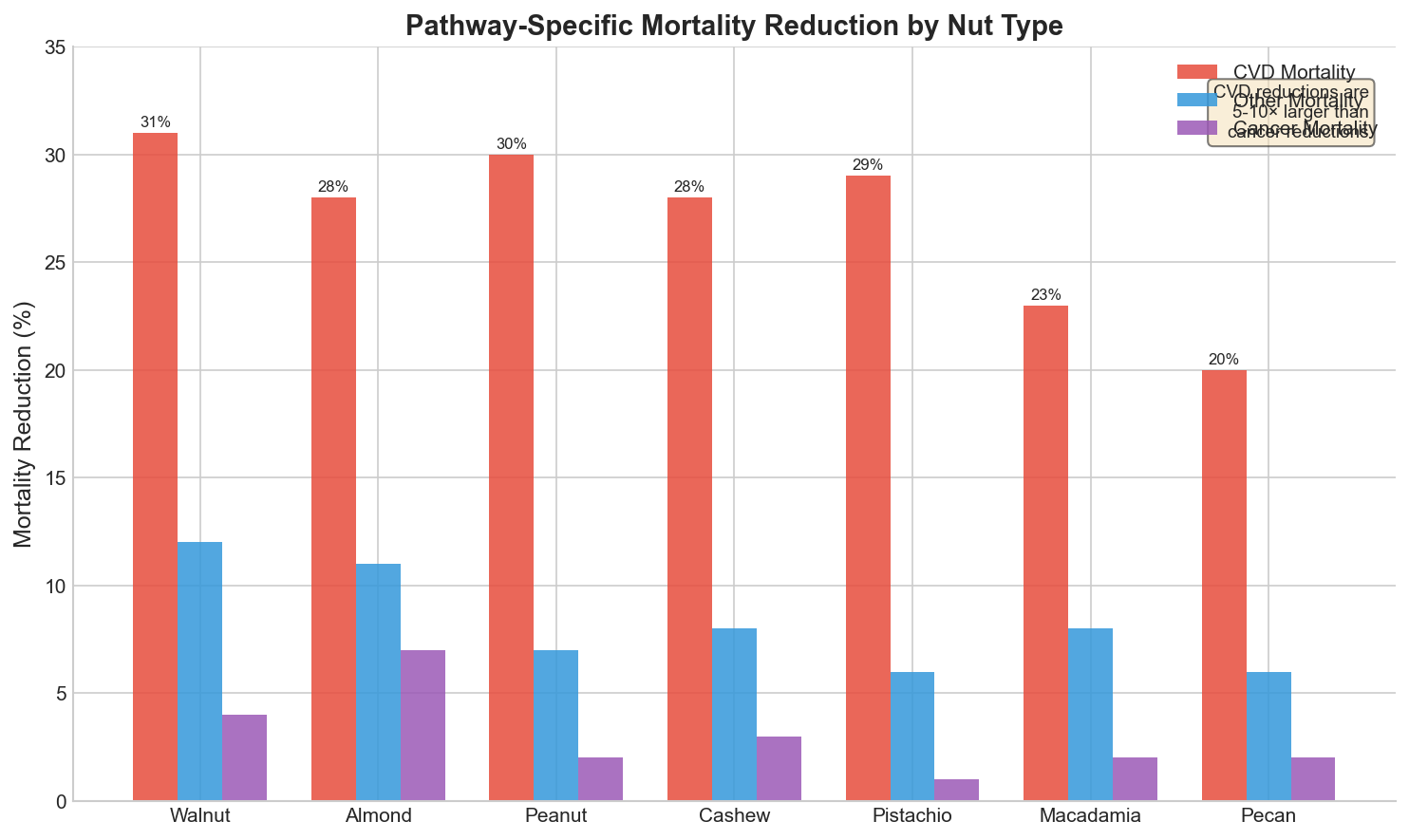 Figure 6: Pathway-specific mortality reductions. Bar chart comparing relative risk reductions (1-RR) across mortality pathways for each nut. CVD effects dominate cancer effects, explaining why ALA-rich walnuts and almonds rank higher than other nuts. Error bars represent sampling uncertainty.